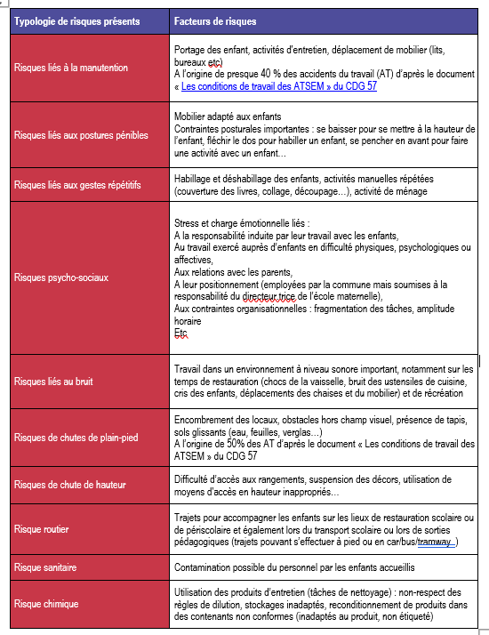 Tableau des risques professionnels de l'ATSEM