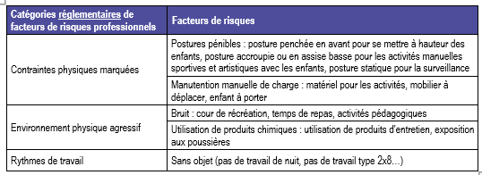 Catégories réglementaires des facteurs de pénibilité de l'ATSEM