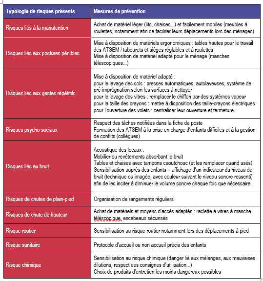 Tableau des mesures de prévention de l'ATSEM