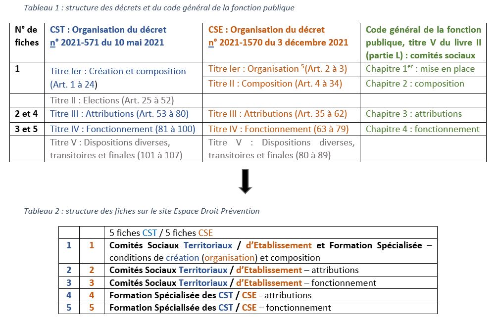 Tableau organisation des fiches en fonction de la réglementation