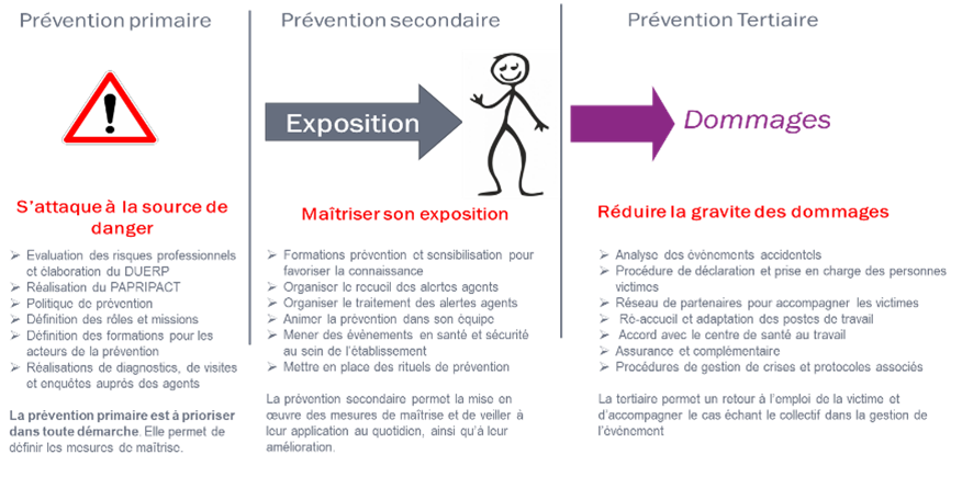 Les niveaux de maturité de prévention