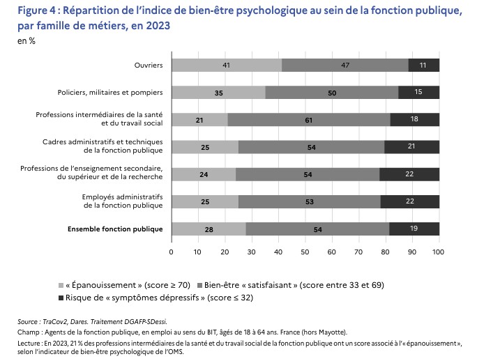 Présentation des disparités par métiers