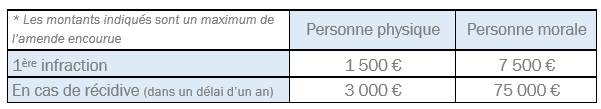 tableau des sanctions