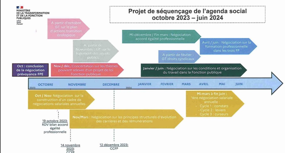 Projet de séquençage de l'agenda social